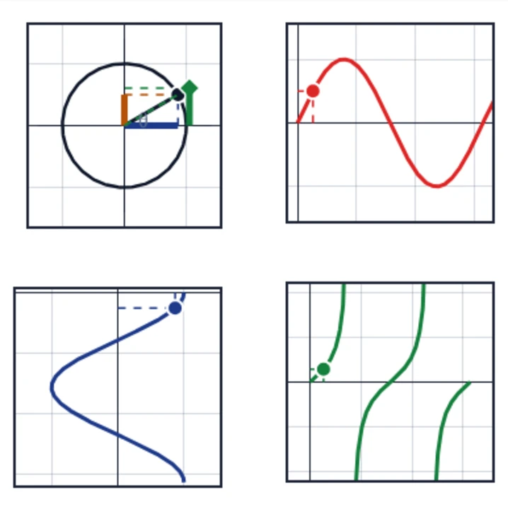 Four linked trigonometry panels showing a unit circle, sine, rotated cosine, and tangent views.